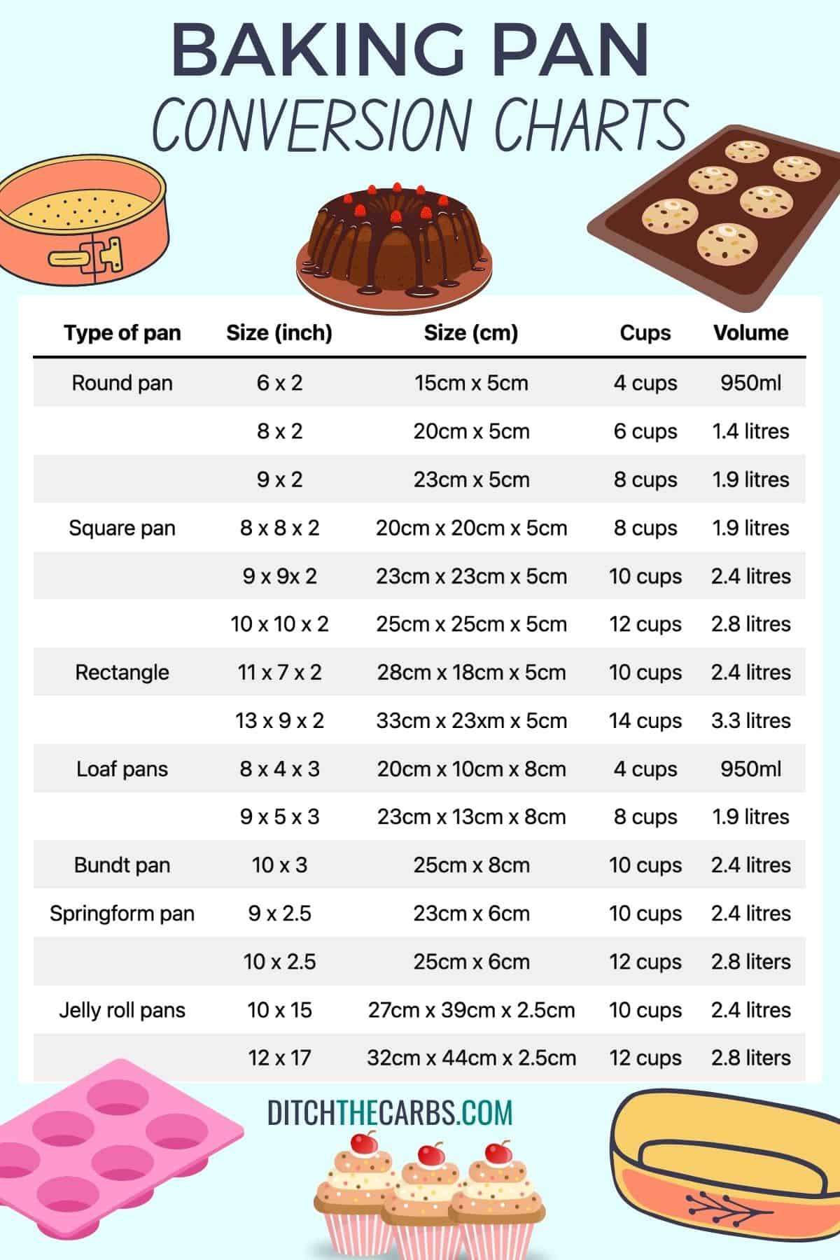 baking pan conversion charts