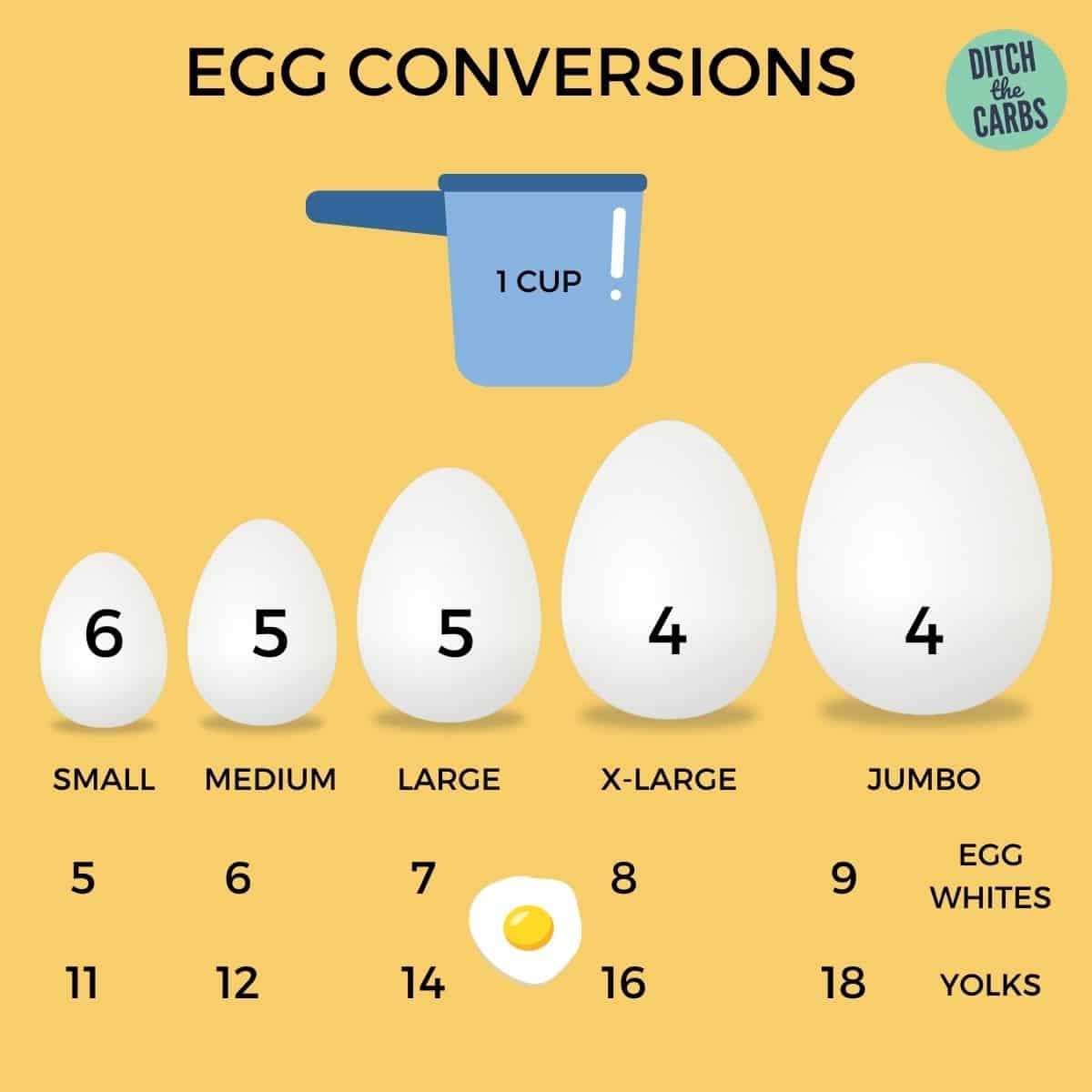 Tablas de conversión de huevos por taza de huevos