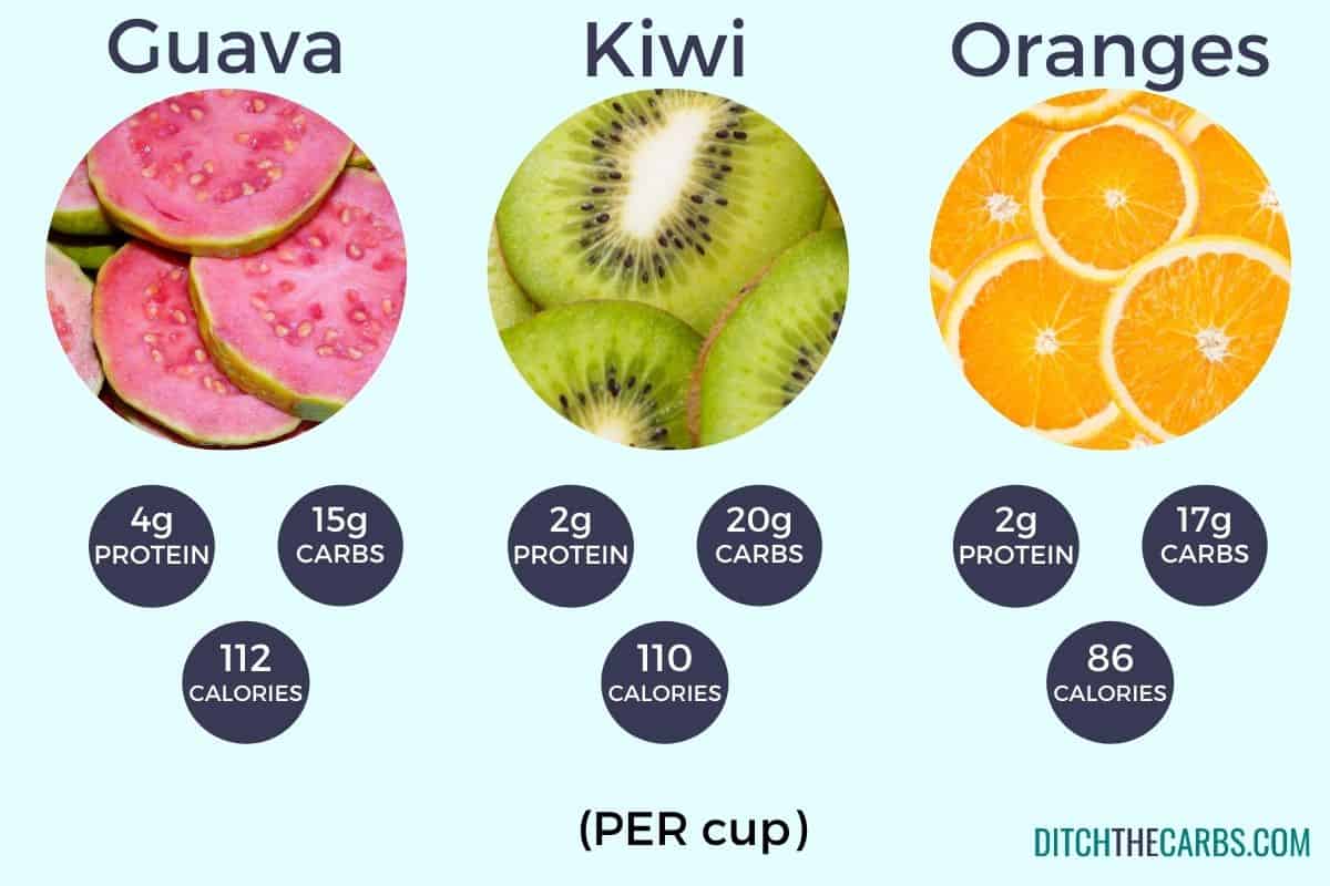 protein charts for fruits