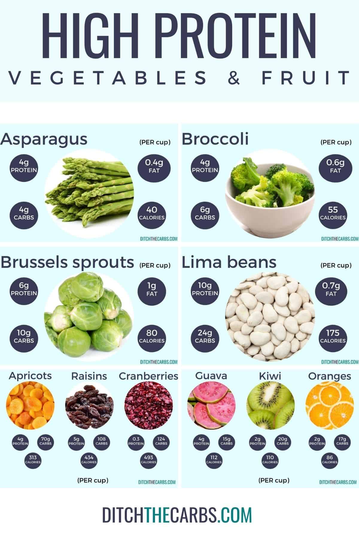 protein charts for fruits and vegetables