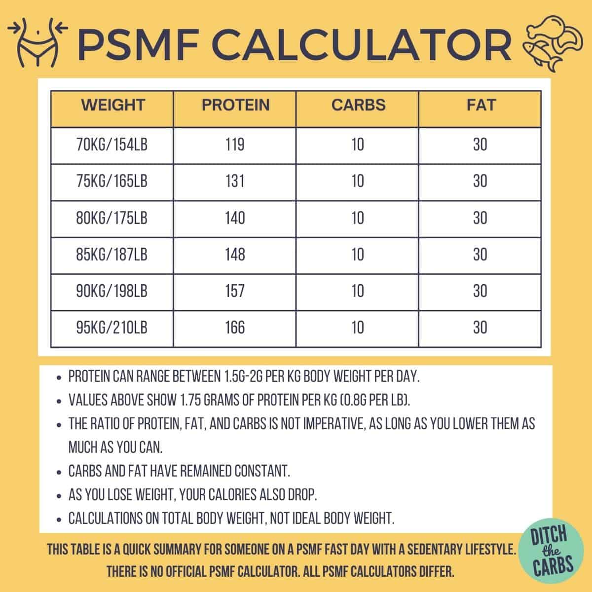 protein sparing modified fast calculator